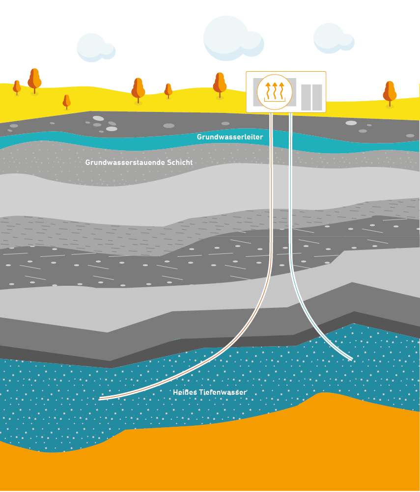 Grafik, die Tiefengeothermie anhand eines Querschnitts der verschiedenen Erdschichten aufzeigt