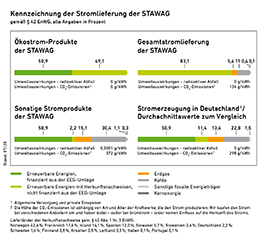 Kennzeichnung der Stromlieferung der STAWAG